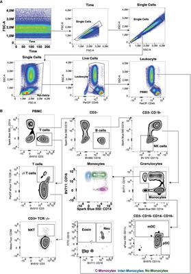 Comprehensive analysis of human monocyte subsets using full-spectrum flow cytometry and hierarchical marker clustering